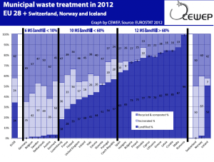 Municipal waste treatment in 2012